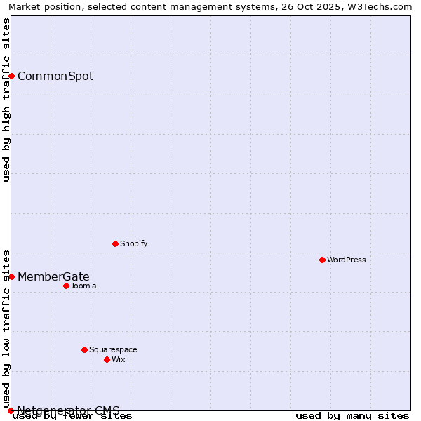 Market position of CommonSpot vs. MemberGate vs. Netgenerator CMS