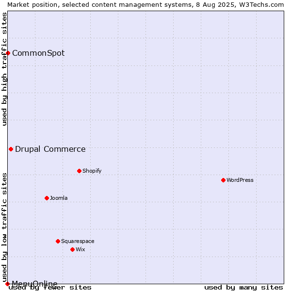 Market position of Drupal Commerce vs. CommonSpot vs. MenuOnline
