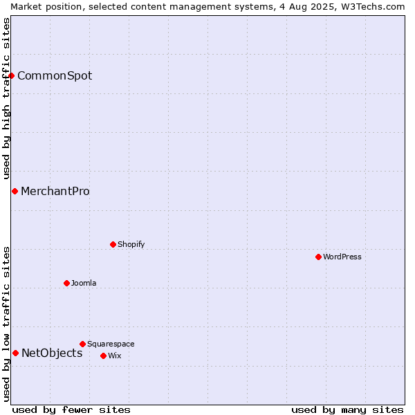 Market position of NetObjects vs. MerchantPro vs. CommonSpot