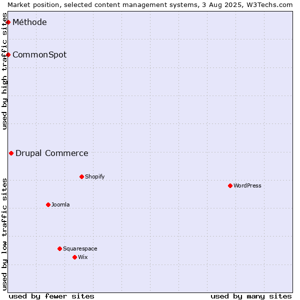 Market position of Drupal Commerce vs. CommonSpot vs. Méthode