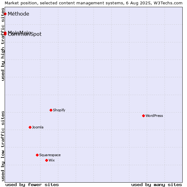 Market position of MoinMoin vs. CommonSpot vs. Méthode