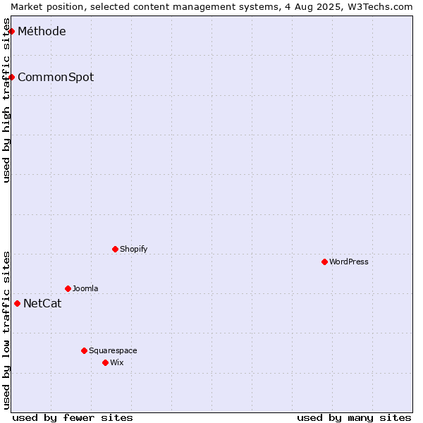Market position of NetCat vs. CommonSpot vs. Méthode