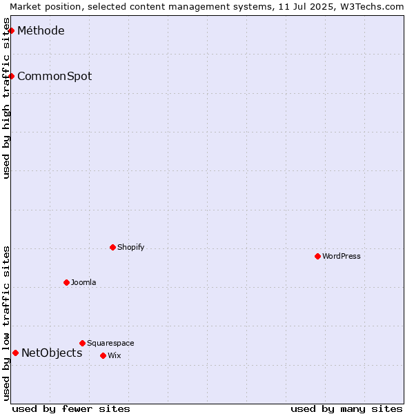 Market position of NetObjects vs. CommonSpot vs. Méthode