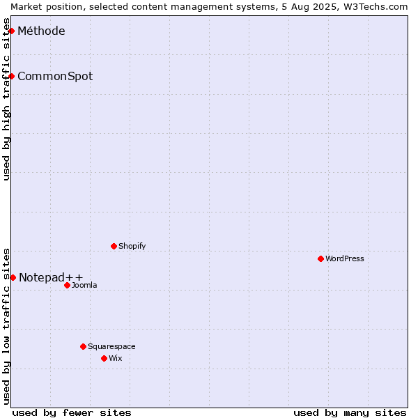 Market position of Notepad++ vs. CommonSpot vs. Méthode