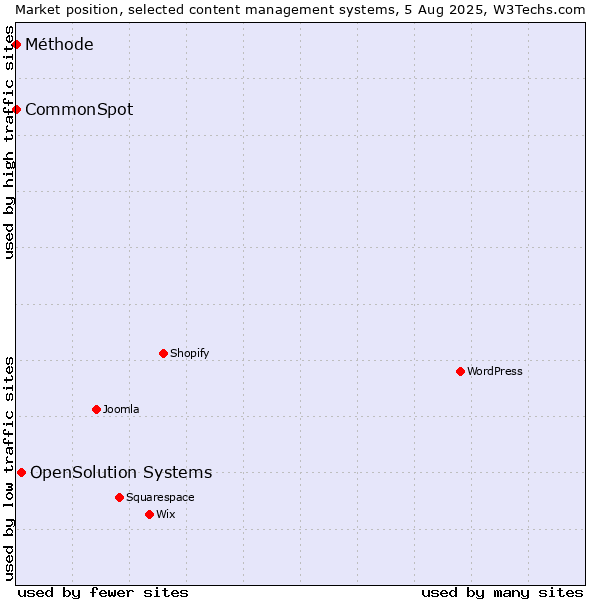 Market position of OpenSolution Systems vs. CommonSpot vs. Méthode
