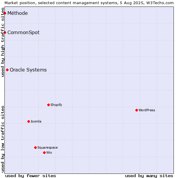 Market position of Oracle Systems vs. CommonSpot vs. Méthode