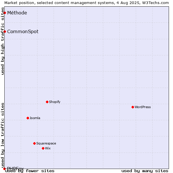 Market position of CommonSpot vs. Méthode vs. PHPFox