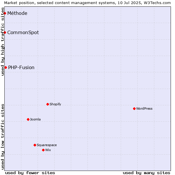 Market position of PHP-Fusion vs. CommonSpot vs. Méthode