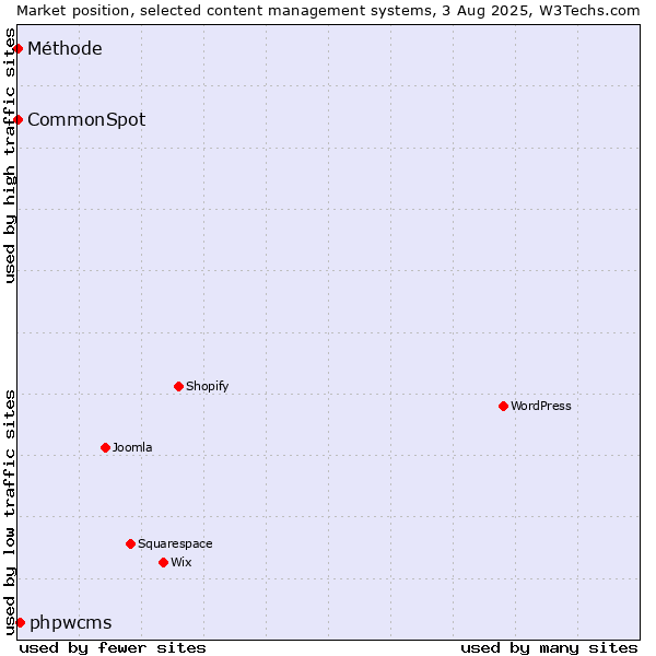Market position of phpwcms vs. CommonSpot vs. Méthode