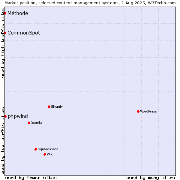 Market position of phpwind vs. CommonSpot vs. Méthode