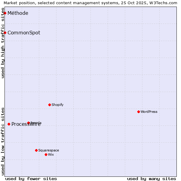 Market position of ProcessWire vs. CommonSpot vs. Méthode