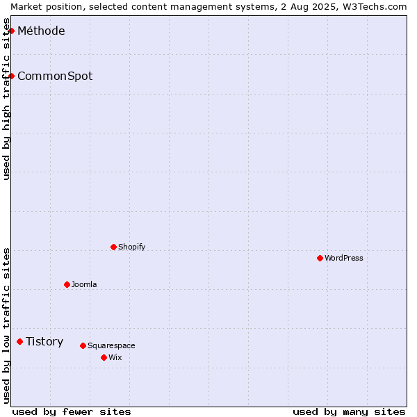 Market position of Tistory vs. CommonSpot vs. Méthode