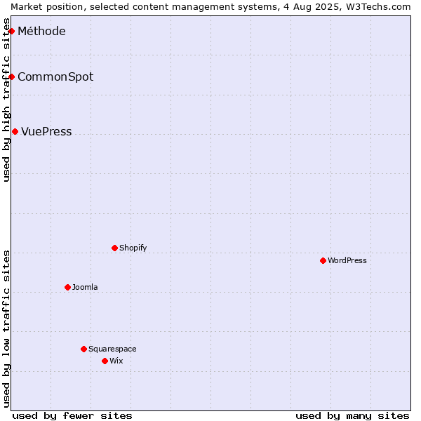 Market position of VuePress vs. CommonSpot vs. Méthode