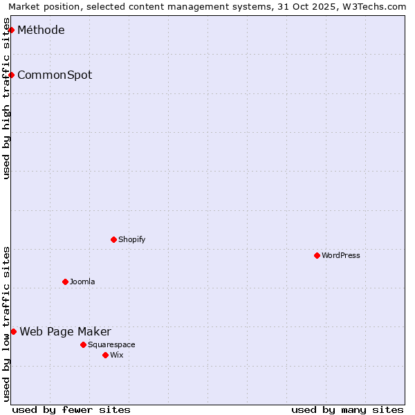 Market position of Web Page Maker vs. CommonSpot vs. Méthode