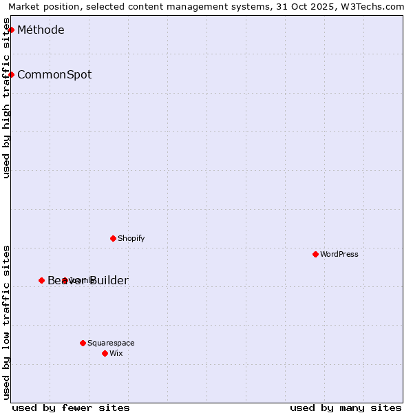 Market position of Beaver Builder vs. CommonSpot vs. Méthode