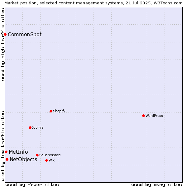 Market position of NetObjects vs. MetInfo vs. CommonSpot