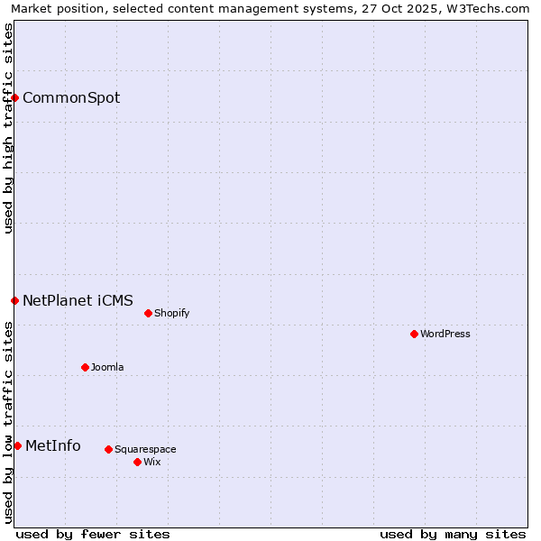 Market position of MetInfo vs. NetPlanet iCMS vs. CommonSpot
