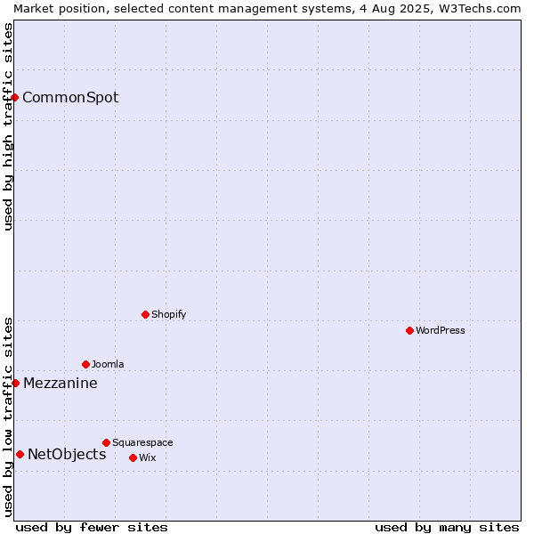 Market position of NetObjects vs. Mezzanine vs. CommonSpot