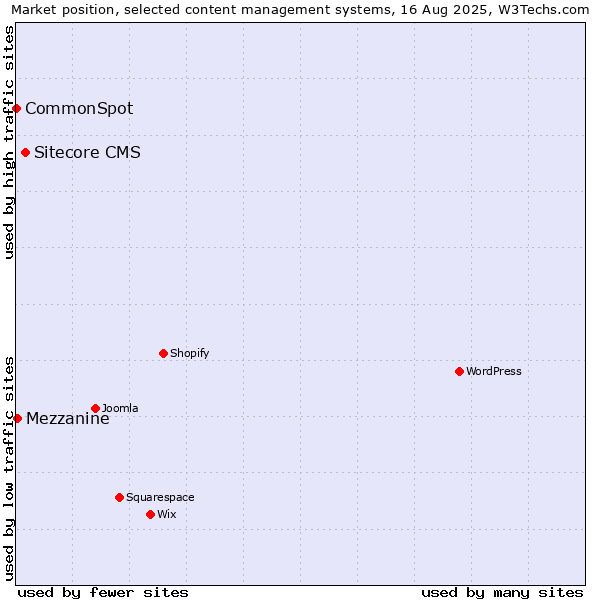 Market position of Sitecore CMS vs. Mezzanine vs. CommonSpot