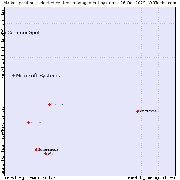 Market position of Microsoft Systems vs. CommonSpot