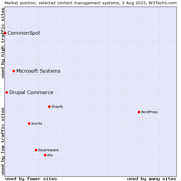 Market position of Microsoft Systems vs. Drupal Commerce vs. CommonSpot