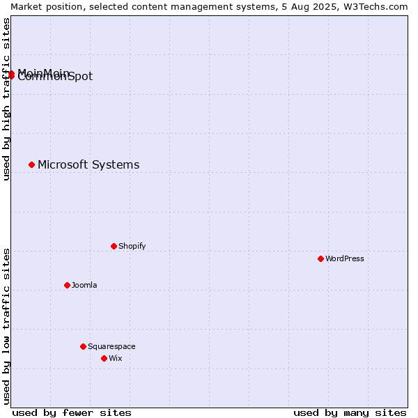 Market position of Microsoft Systems vs. MoinMoin vs. CommonSpot