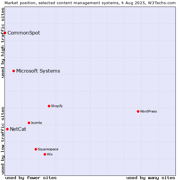 Market position of Microsoft Systems vs. NetCat vs. CommonSpot