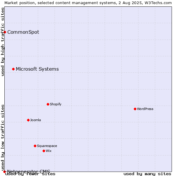 Market position of Microsoft Systems vs. CommonSpot vs. Netgenerator CMS