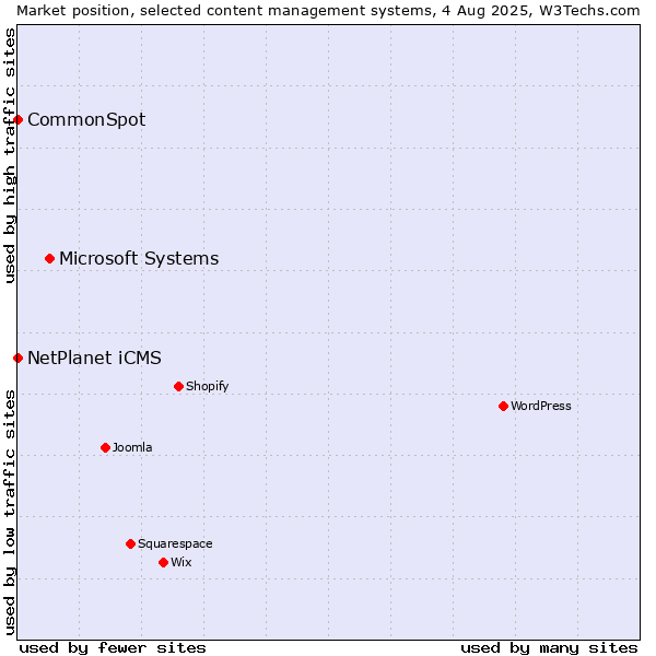 Market position of Microsoft Systems vs. NetPlanet iCMS vs. CommonSpot
