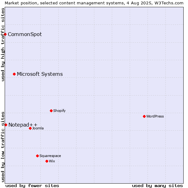 Market position of Microsoft Systems vs. Notepad++ vs. CommonSpot