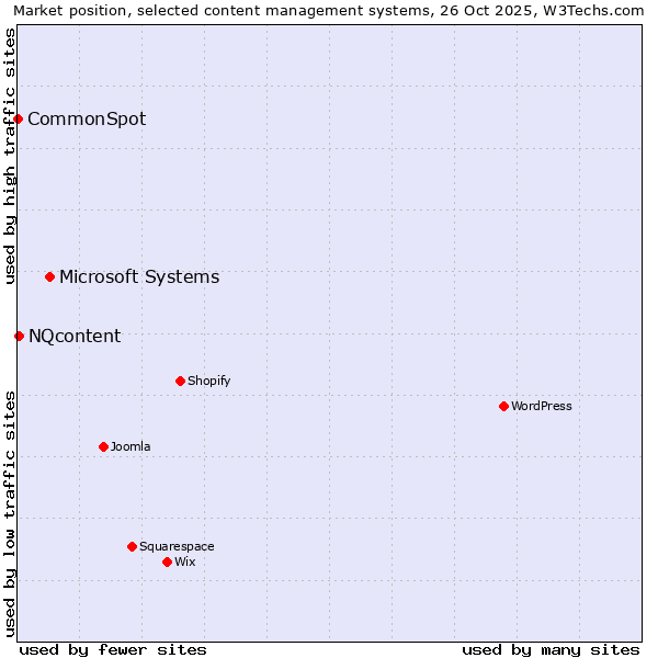 Market position of Microsoft Systems vs. NQcontent vs. CommonSpot