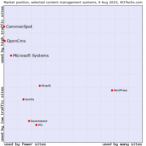 Market position of Microsoft Systems vs. OpenCms vs. CommonSpot