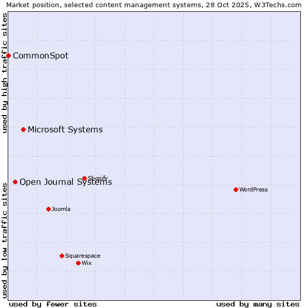 Market position of Microsoft Systems vs. Open Journal Systems vs. CommonSpot