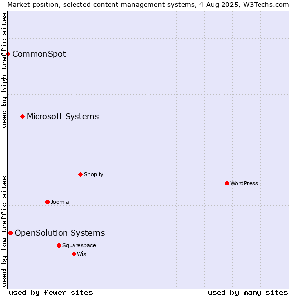 Market position of Microsoft Systems vs. OpenSolution Systems vs. CommonSpot