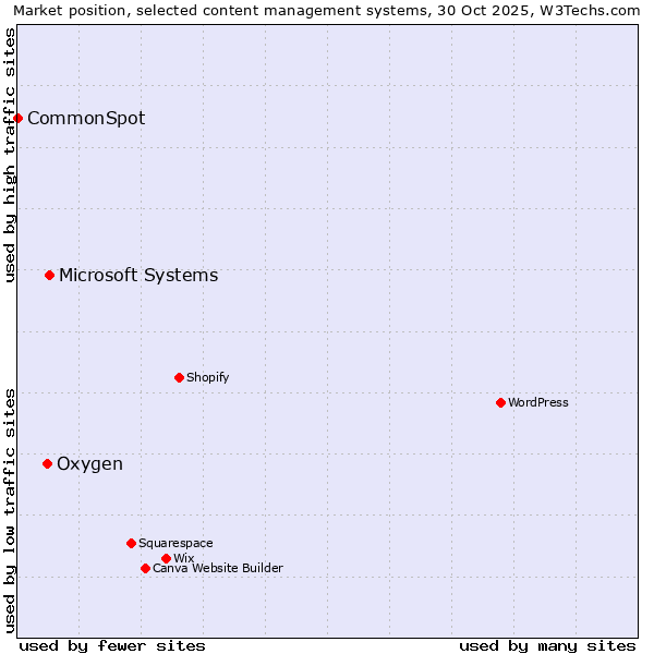 Market position of Microsoft Systems vs. Oxygen vs. CommonSpot