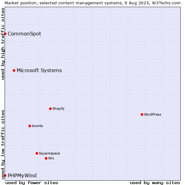 Market position of Microsoft Systems vs. CommonSpot vs. PHPMyWind