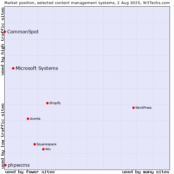 Market position of Microsoft Systems vs. phpwcms vs. CommonSpot