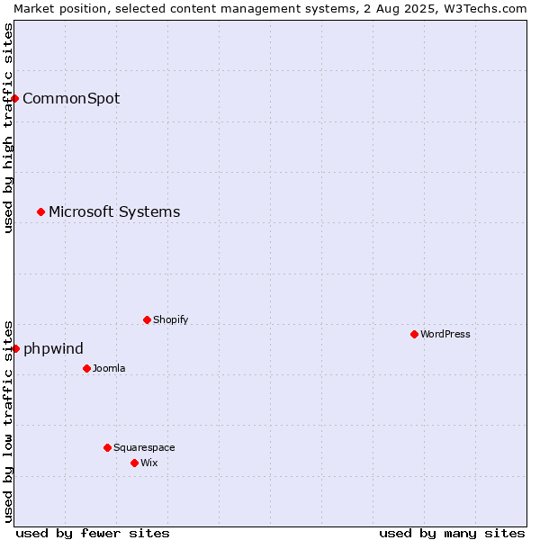 Market position of Microsoft Systems vs. phpwind vs. CommonSpot
