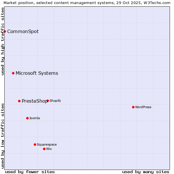 Market position of PrestaShop vs. Microsoft Systems vs. CommonSpot