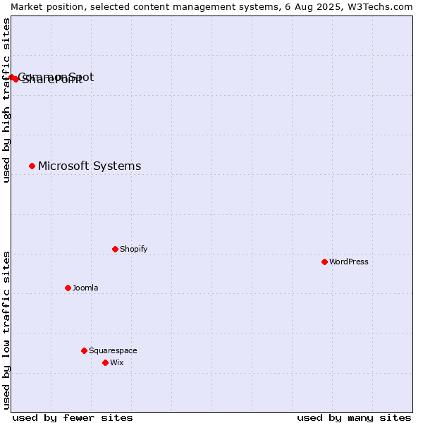 Market position of Microsoft Systems vs. SharePoint vs. CommonSpot