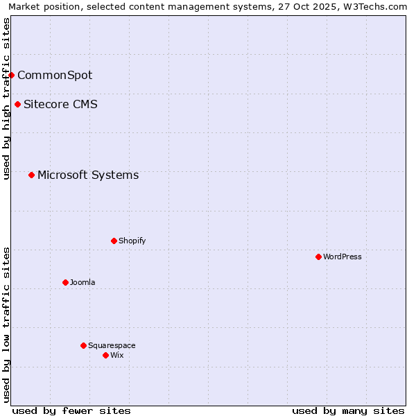 Market position of Microsoft Systems vs. Sitecore CMS vs. CommonSpot