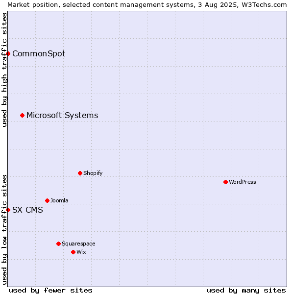 Market position of Microsoft Systems vs. CommonSpot vs. SX CMS