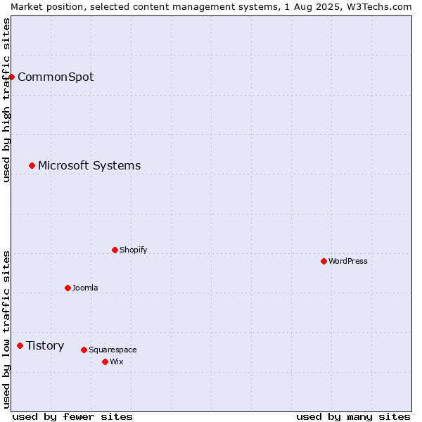 Market position of Microsoft Systems vs. Tistory vs. CommonSpot
