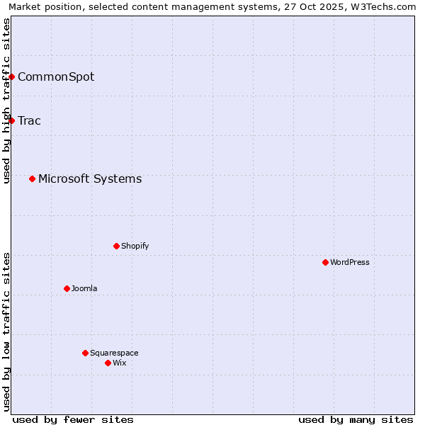 Market position of Microsoft Systems vs. Trac vs. CommonSpot