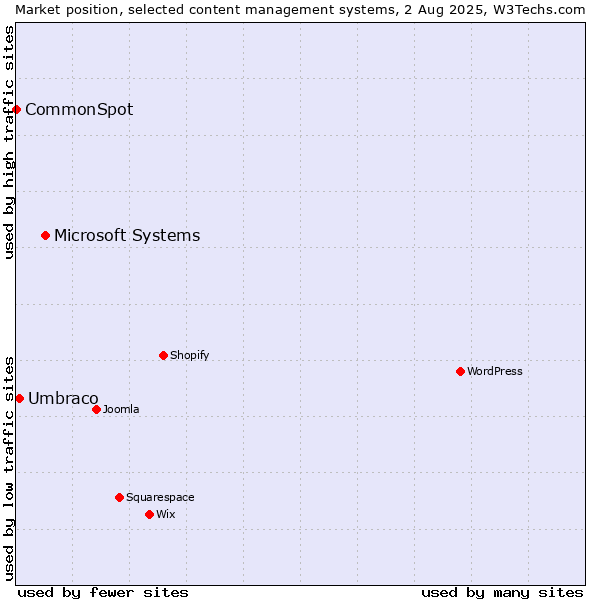 Market position of Microsoft Systems vs. Umbraco vs. CommonSpot