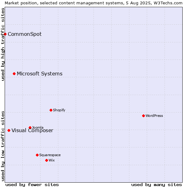 Market position of Microsoft Systems vs. Visual Composer vs. CommonSpot