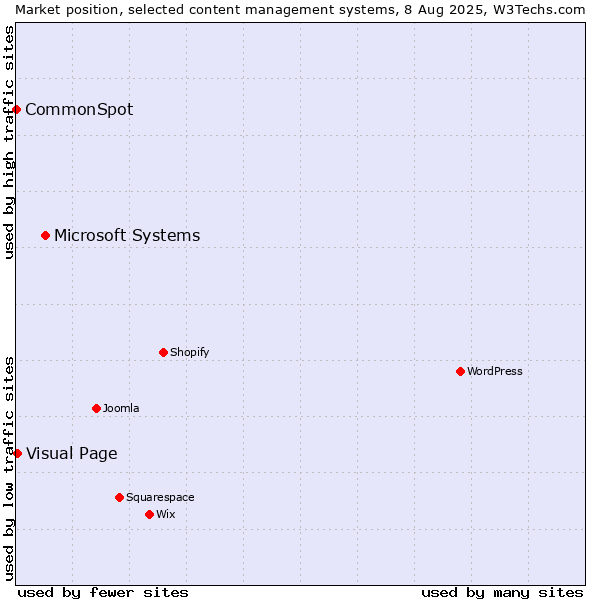 Market position of Microsoft Systems vs. Visual Page vs. CommonSpot