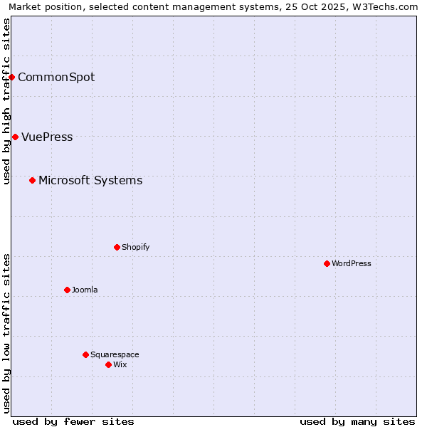 Market position of Microsoft Systems vs. VuePress vs. CommonSpot