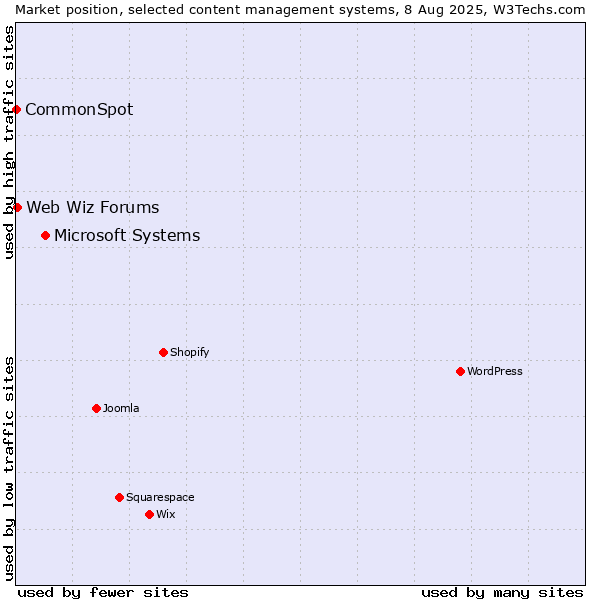 Market position of Microsoft Systems vs. Web Wiz Forums vs. CommonSpot