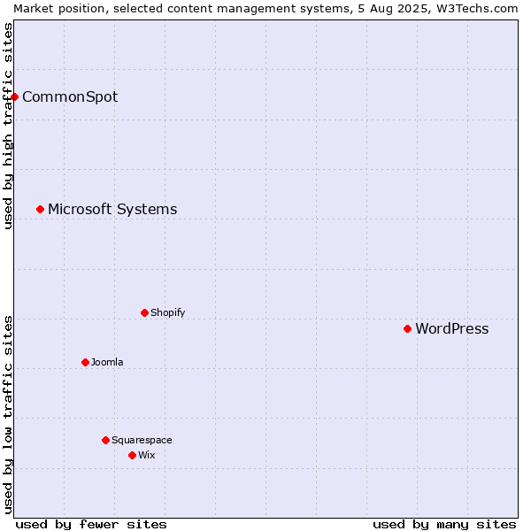Market position of WordPress vs. Microsoft Systems vs. CommonSpot